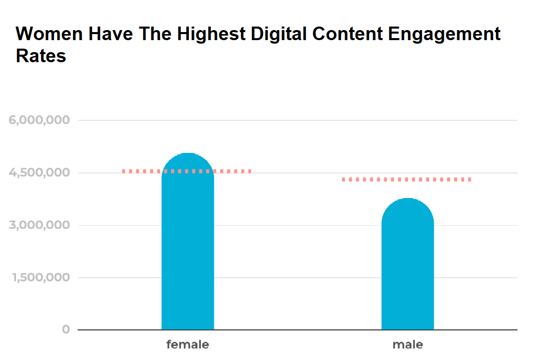 Women Have The Highest Digital Content Engagement Rates