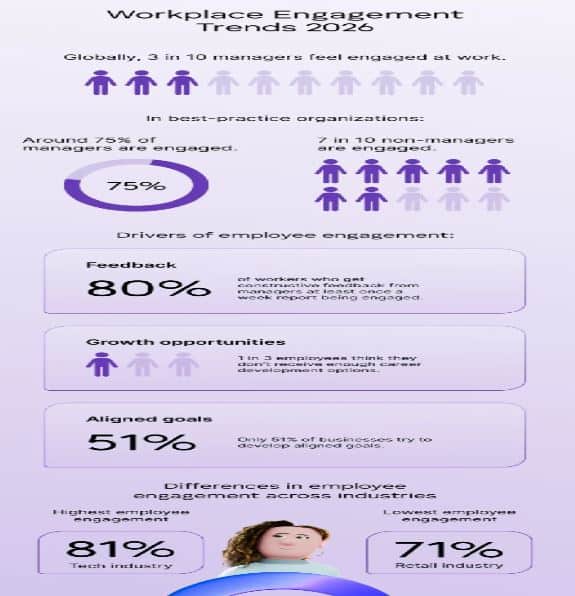 Workplace Engagement Trends, 2026