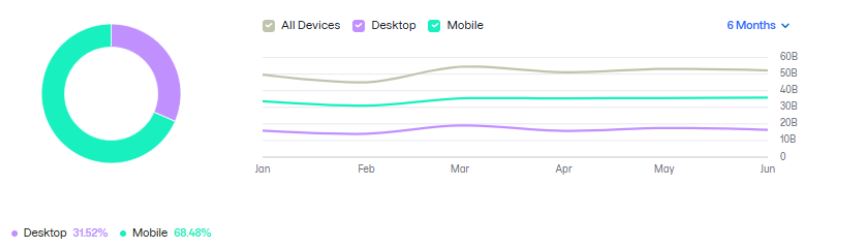 YouTube.com Viewership by Device