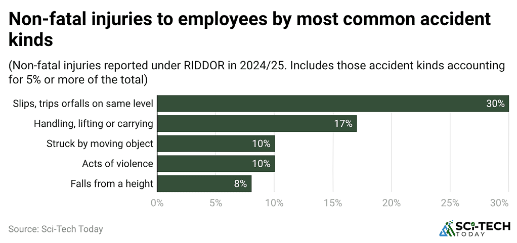 non-fatal-injuries-to-employees-by-most-common-accident-kinds