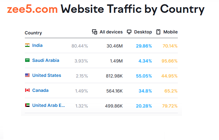 Zee5.com-Website-Traffic-by-Country