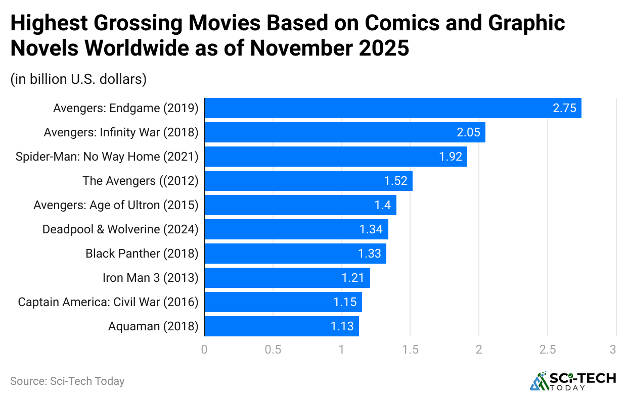highest-grossing-movies-based-on-comics-and-graphic-novels-worldwide-as-of-november-2025