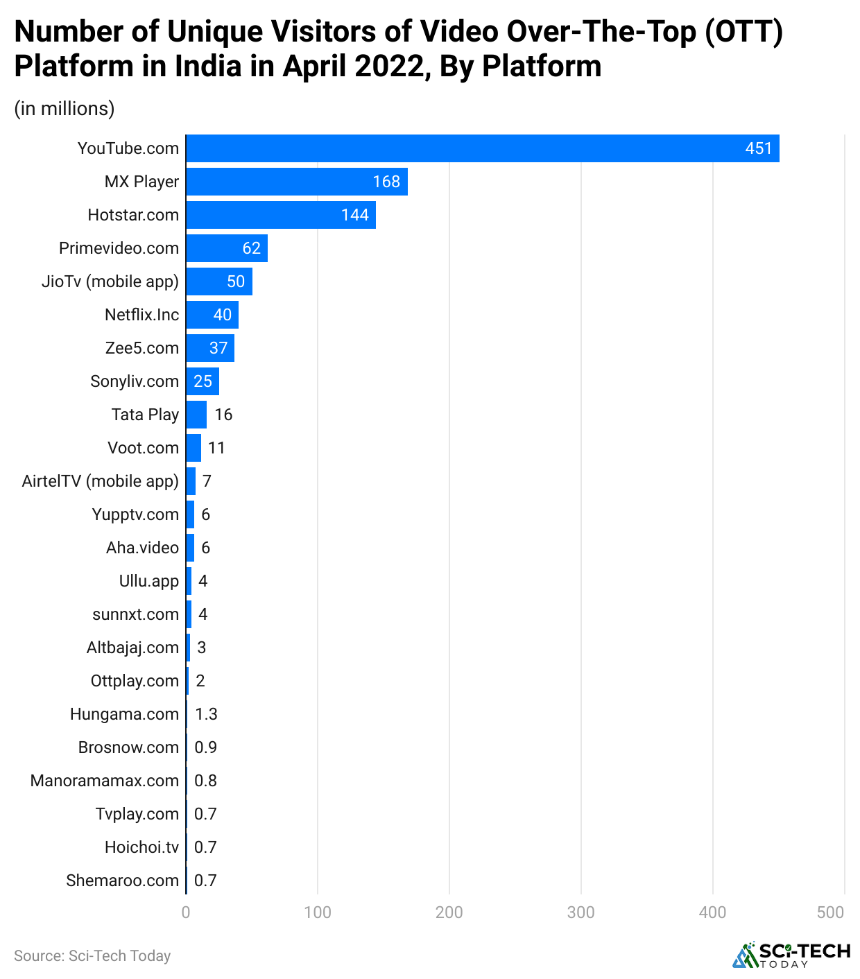 -number-of-unique-visitors-of-video-over-the-top-ott-platform-in-india-in-april-2022-by-platform