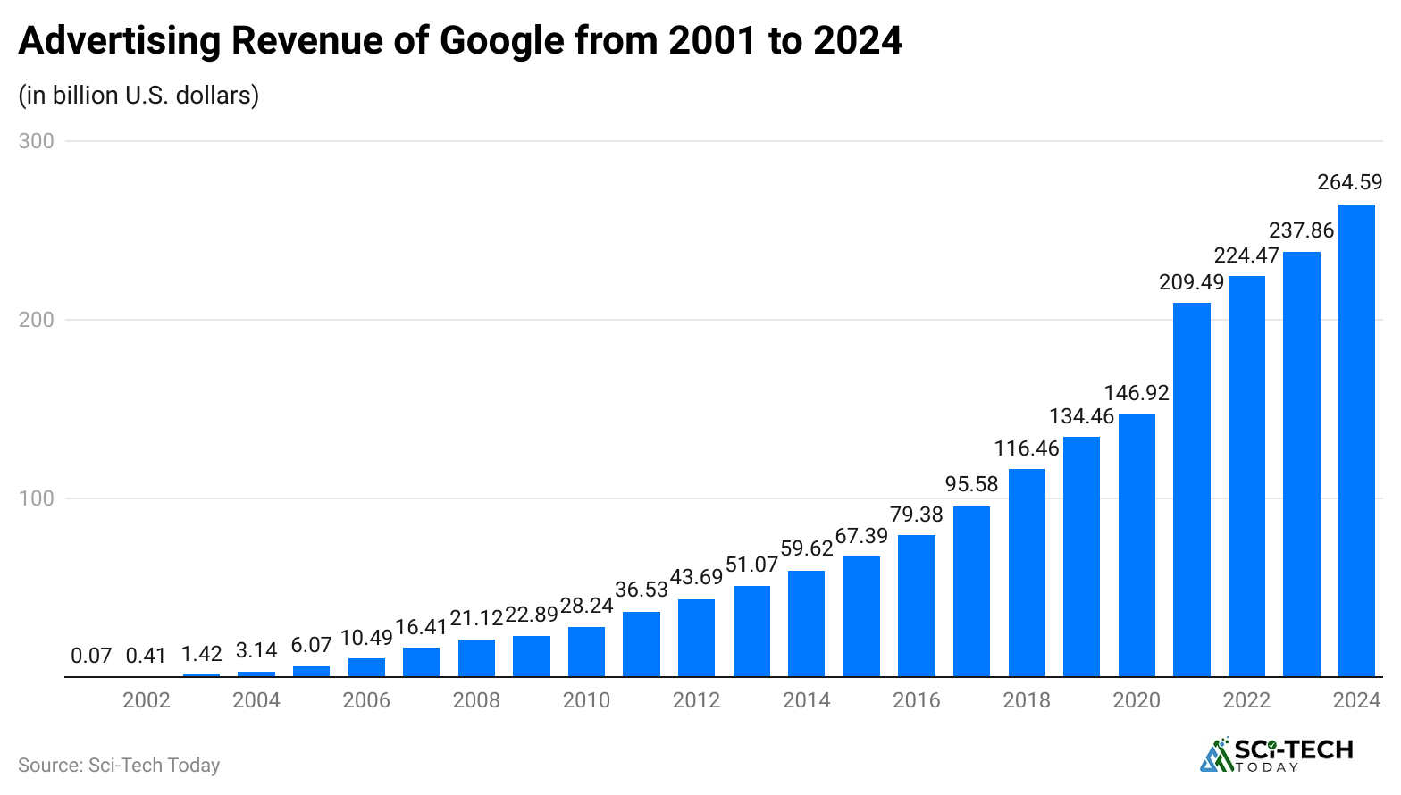 advertising-revenue-of-google-from-2001-to-2024