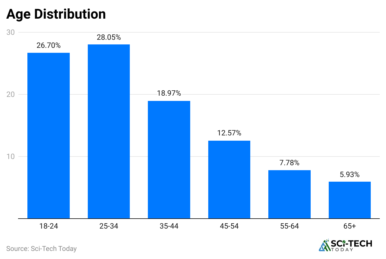 age-distribution