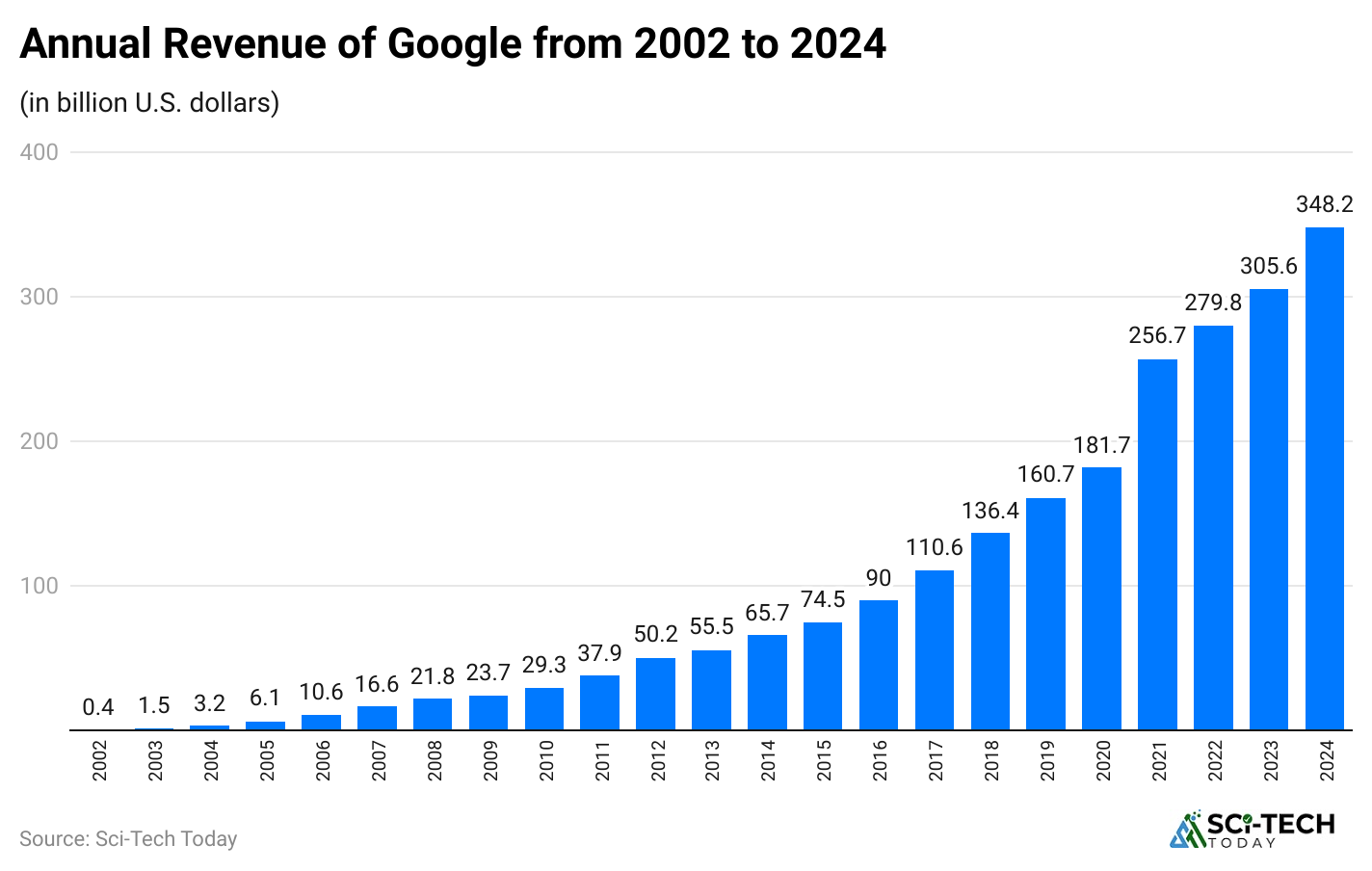 annual-revenue-of-google-from-2002-to-2024