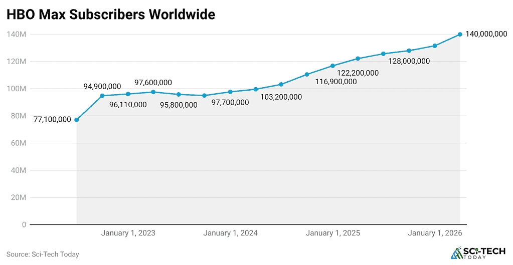 hbo-max-subscribers-worldwide