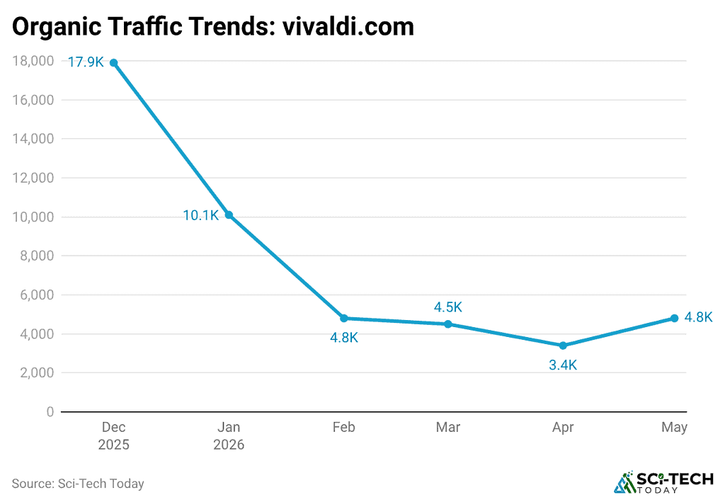 organic-traffic-trends-vivaldi.com