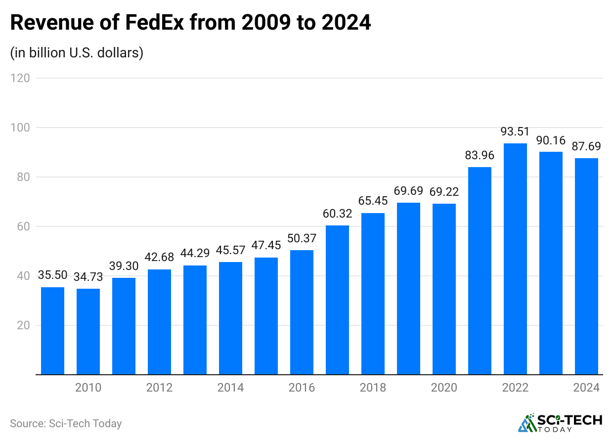 -revenue-of-fedex-from-2009-to-2024-
