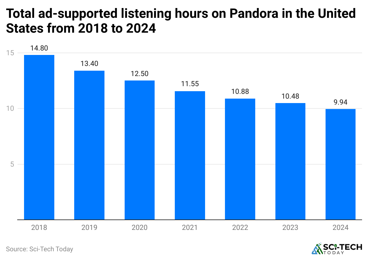 total-ad-supported-listening-hours-on-pandora-in-the-united-states-from-2018-to-2024