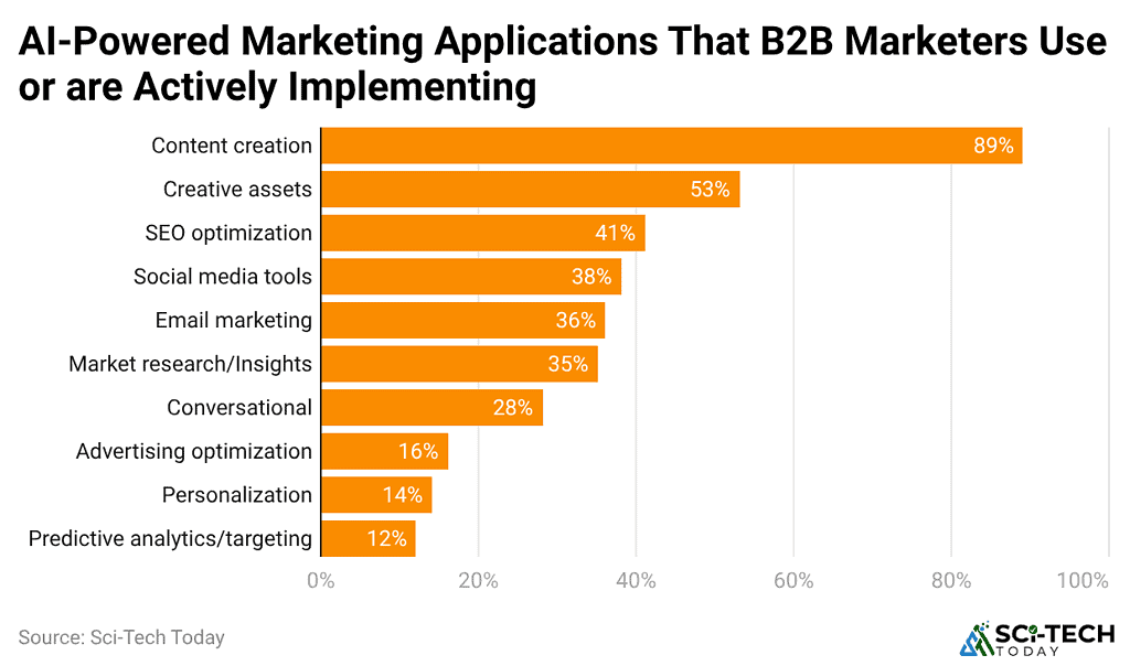 ai-powered-marketing-applications-that-b2b-marketers-use-or-are-actively-implementing