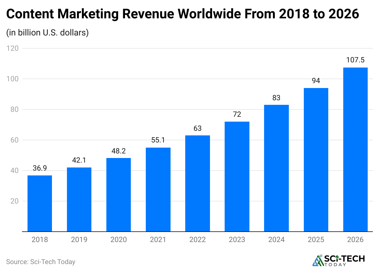 content-marketing-revenue-worldwide-from-2018-to-2026