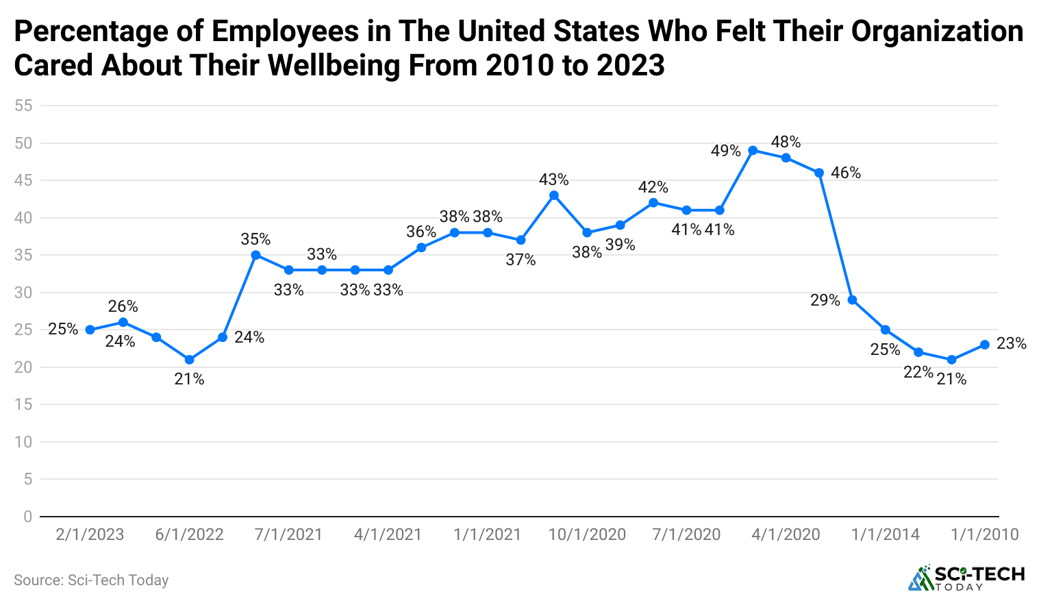 percentage-of-employees-in-the-united-states-who-felt-their-organization-cared-about-their-wellbeing-from-2010-to-2023