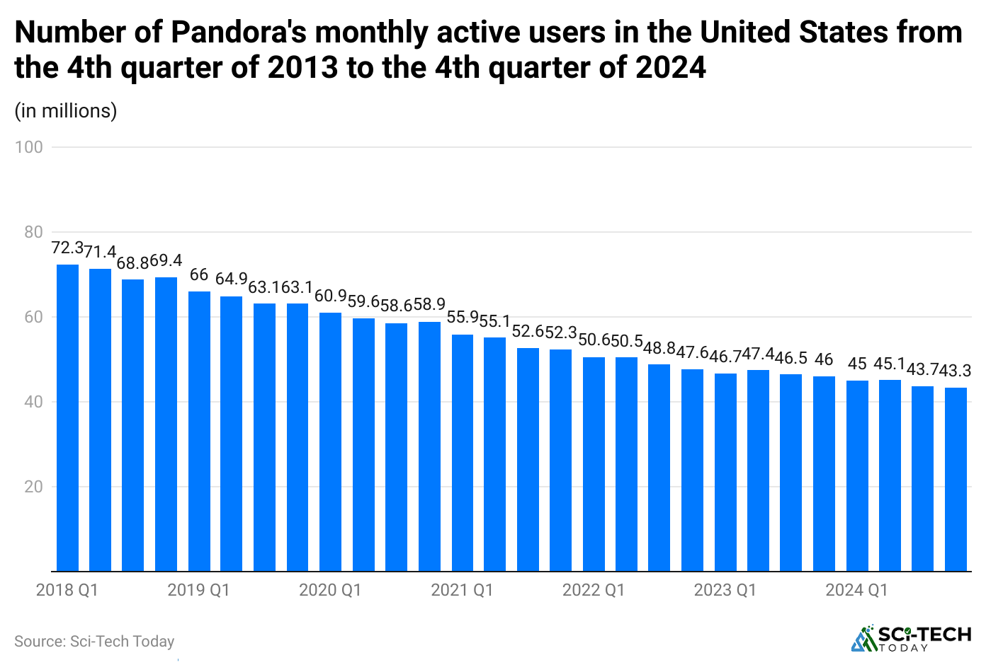 number-of-pandora-s-monthly-active-users-in-the-united-states-from-the-4th-quarter-of-2013-to-the-4th-quarter-of-2024