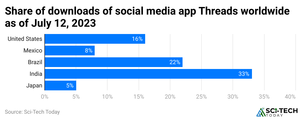share-of-downloads-of-social-media-app-threads-worldwide-as-of-july-12-2023
