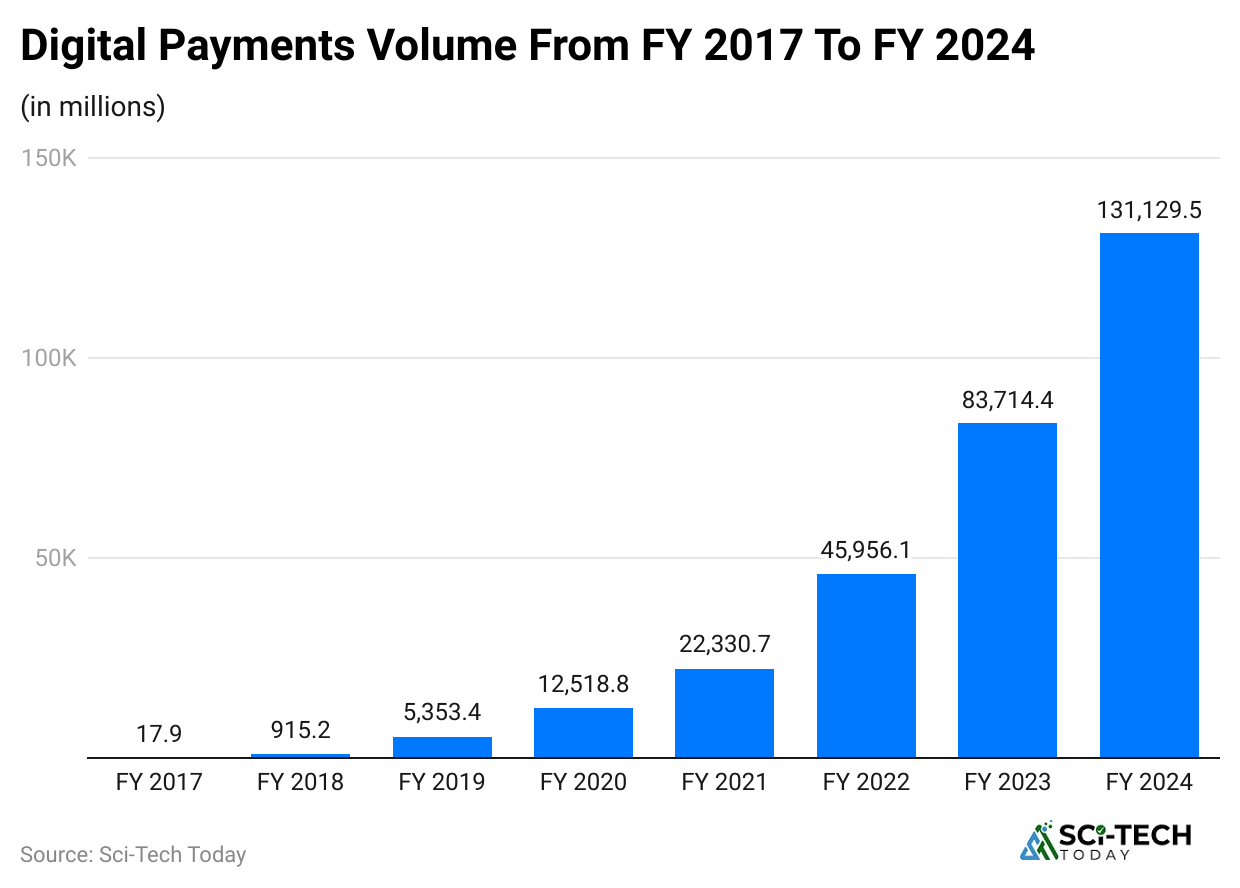 digital-payments-volume-from-fy-2017-to-fy-2024