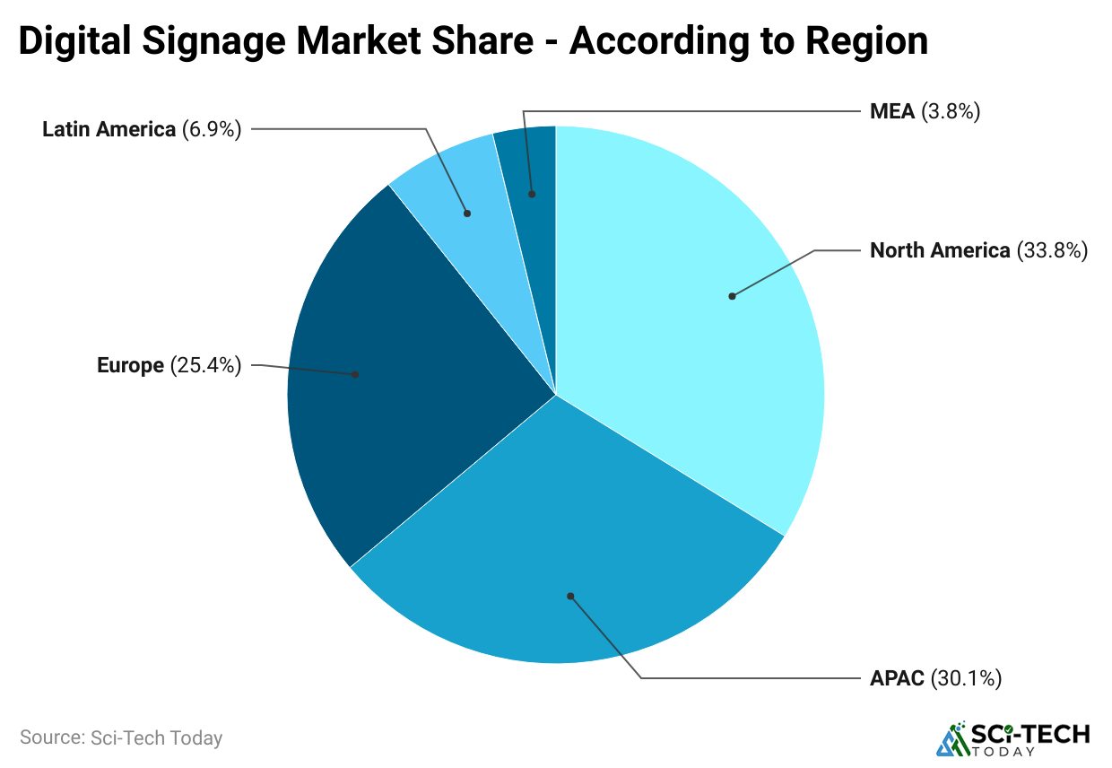 digital-signage-market-share-according-to-region