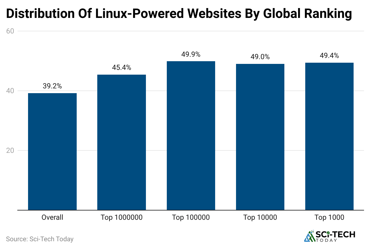 distribution-of-linux-powered-websites-by-global-ranking