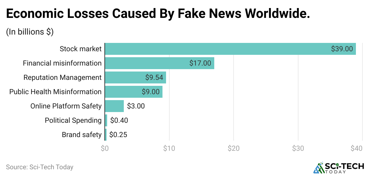 economic-losses-caused-by-fake-news-worldwide