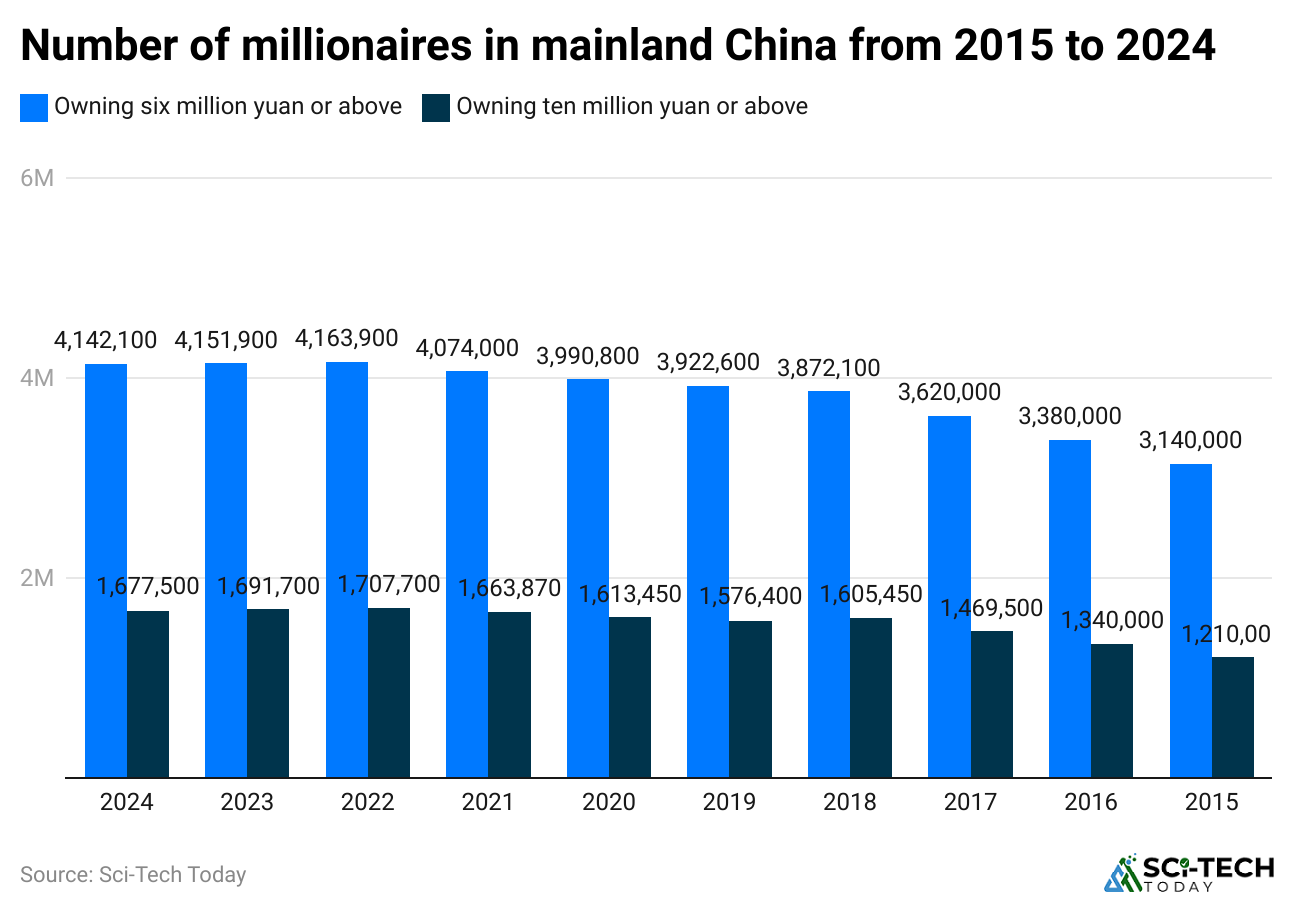 number-of-millionaires-in-mainland-china-from-2015-to-2024