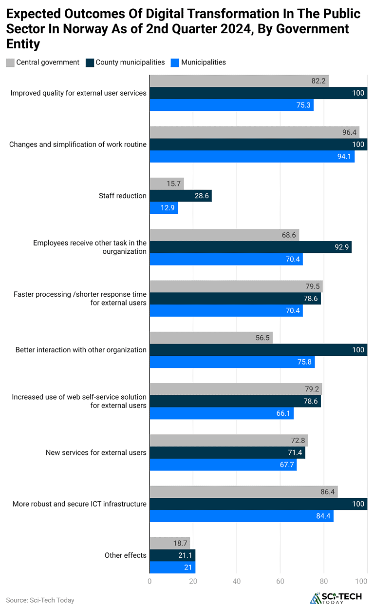 Digital Transformation Statistics By Trends And Expenditure
