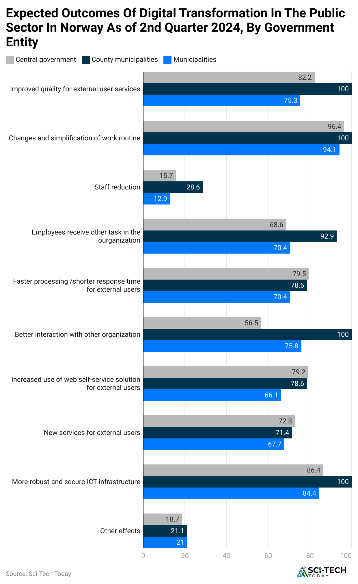 expected-outcomes-of-digital-transformation-in-the-public-sector-in-norway-as-of-2nd-quarter-2024-by-government-entity