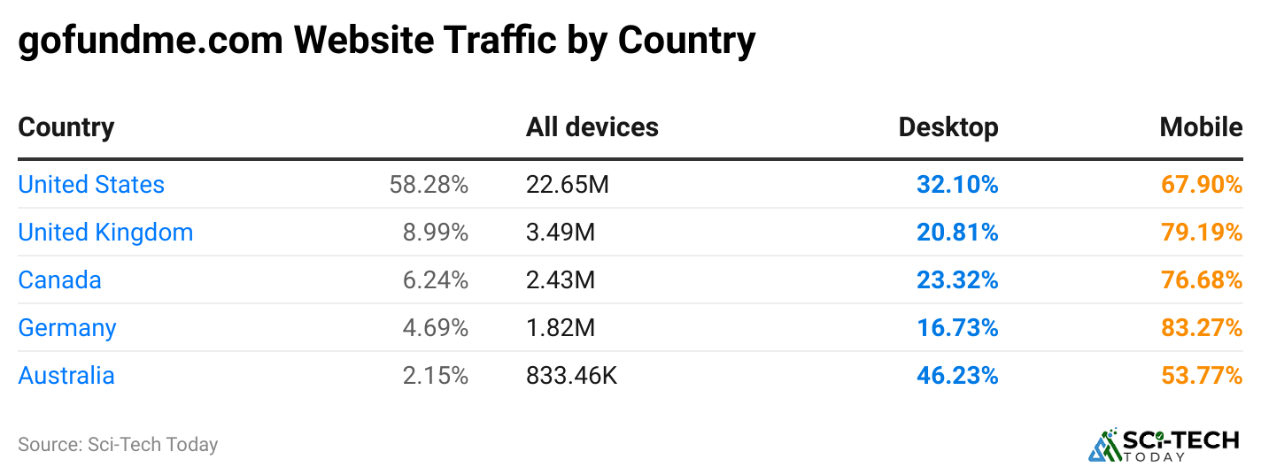 gofundme-com-website-traffic-by-country