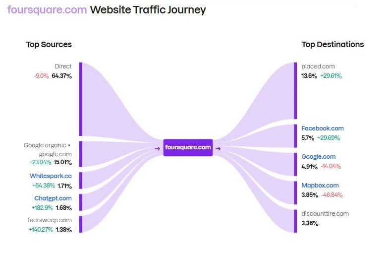 foursquare.com Website Traffic Journey