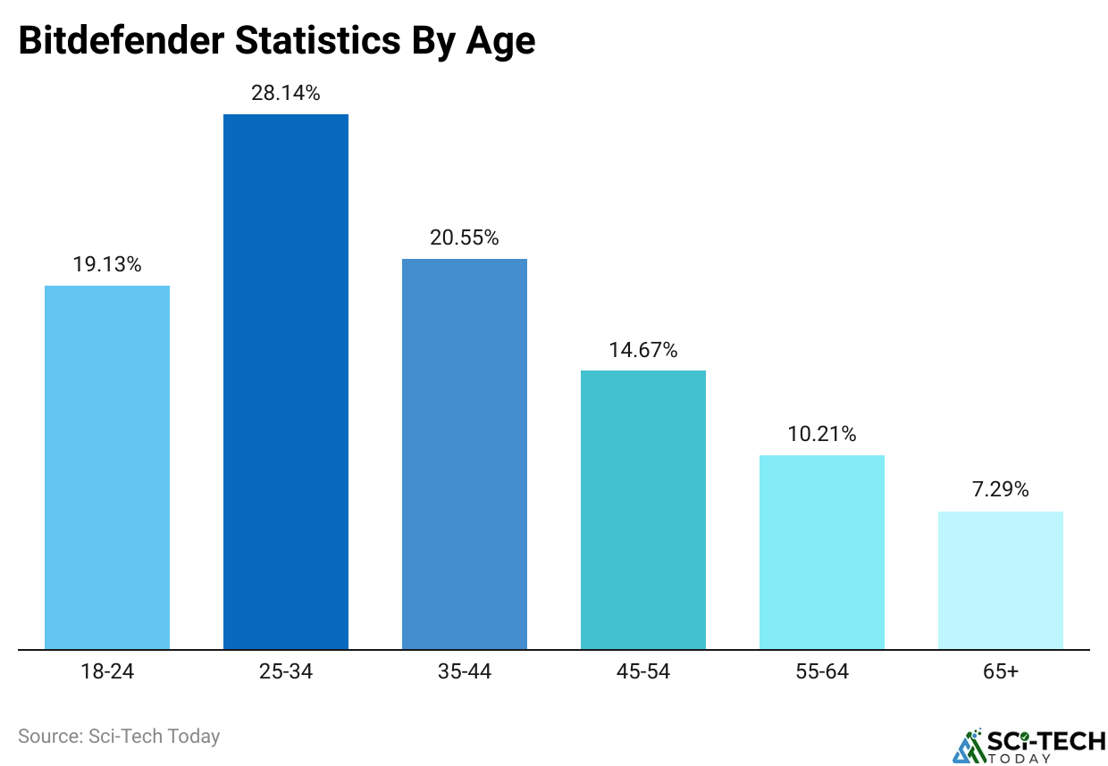 Bitdefender Statistics By Age