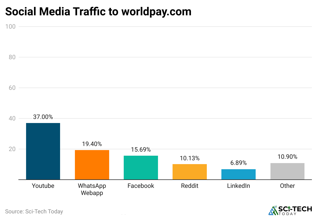 social-media-traffic-to-worldpay-com