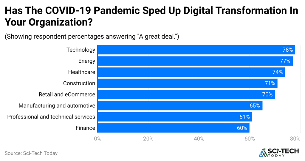 Digital Transformation Statistics By Trends And Expenditure