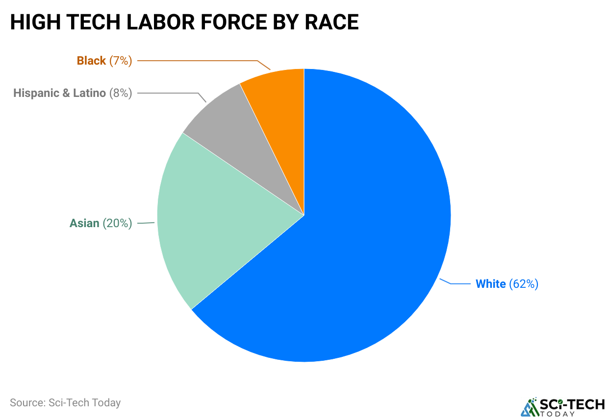 HIGH TECH LABOR FORCE BY RACE