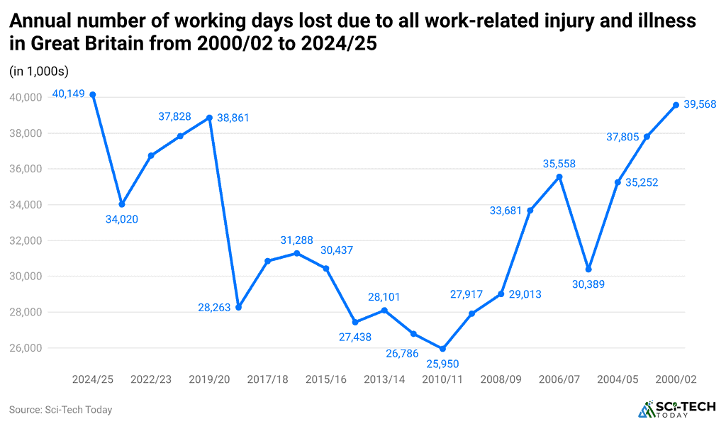 -annual-number-of-working-days-lost-due-to-all-work-related-injury-and-illness-in-great-britain-from-2000-02-to-2024-25