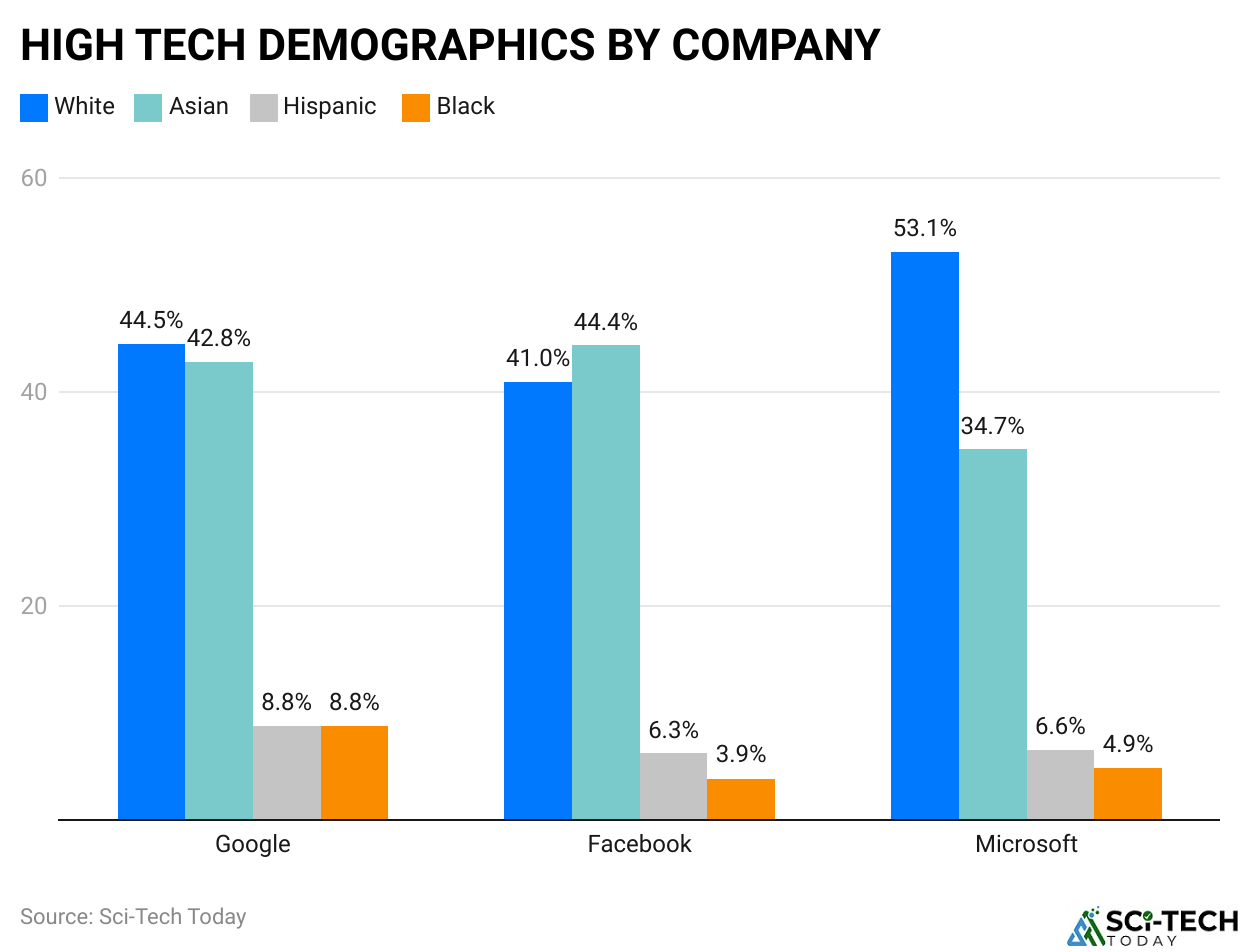 HIGH TECH DEMOGRAPHICS BY COMPANY