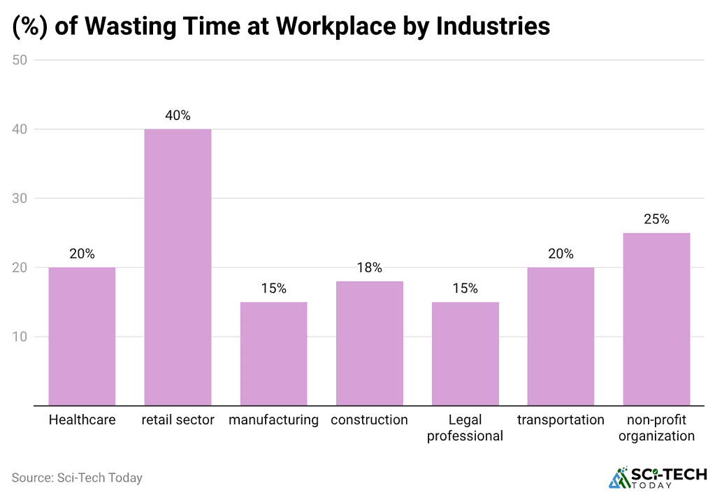 of-wasting-time-at-workplace-by-industries