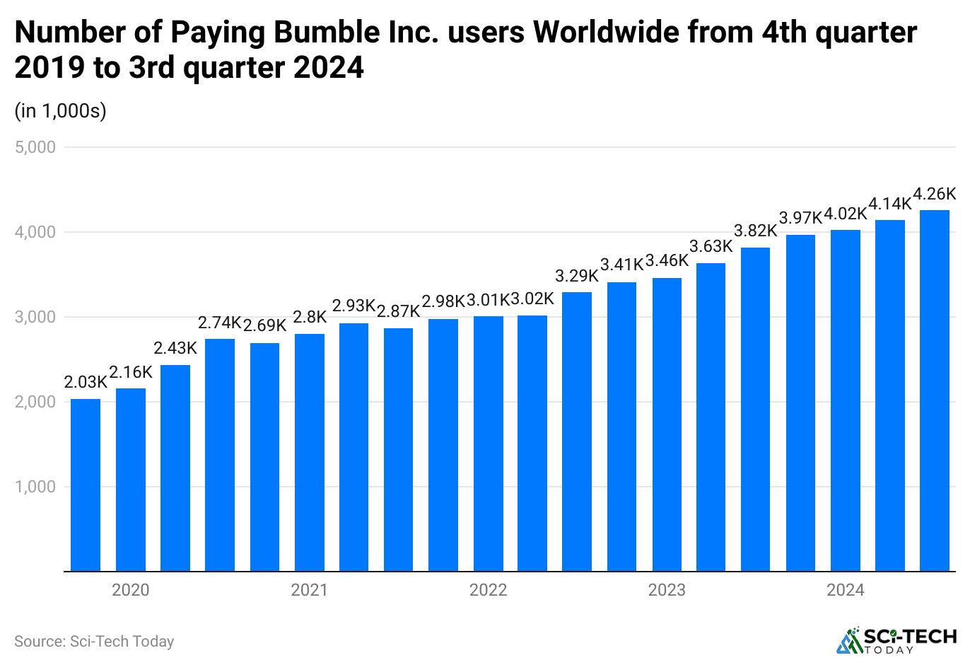 number-of-paying-bumble-inc-users-worldwide-from-4th-quarter-2019-to-3rd-quarter-2024