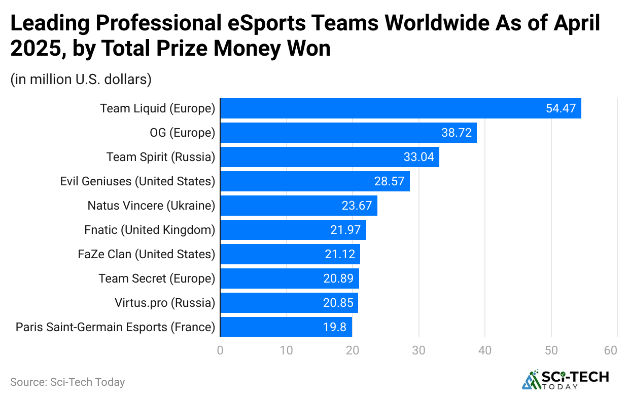 leading-professional-esports-teams-worldwide-as-of-april-2025-by-total-prize-money-won