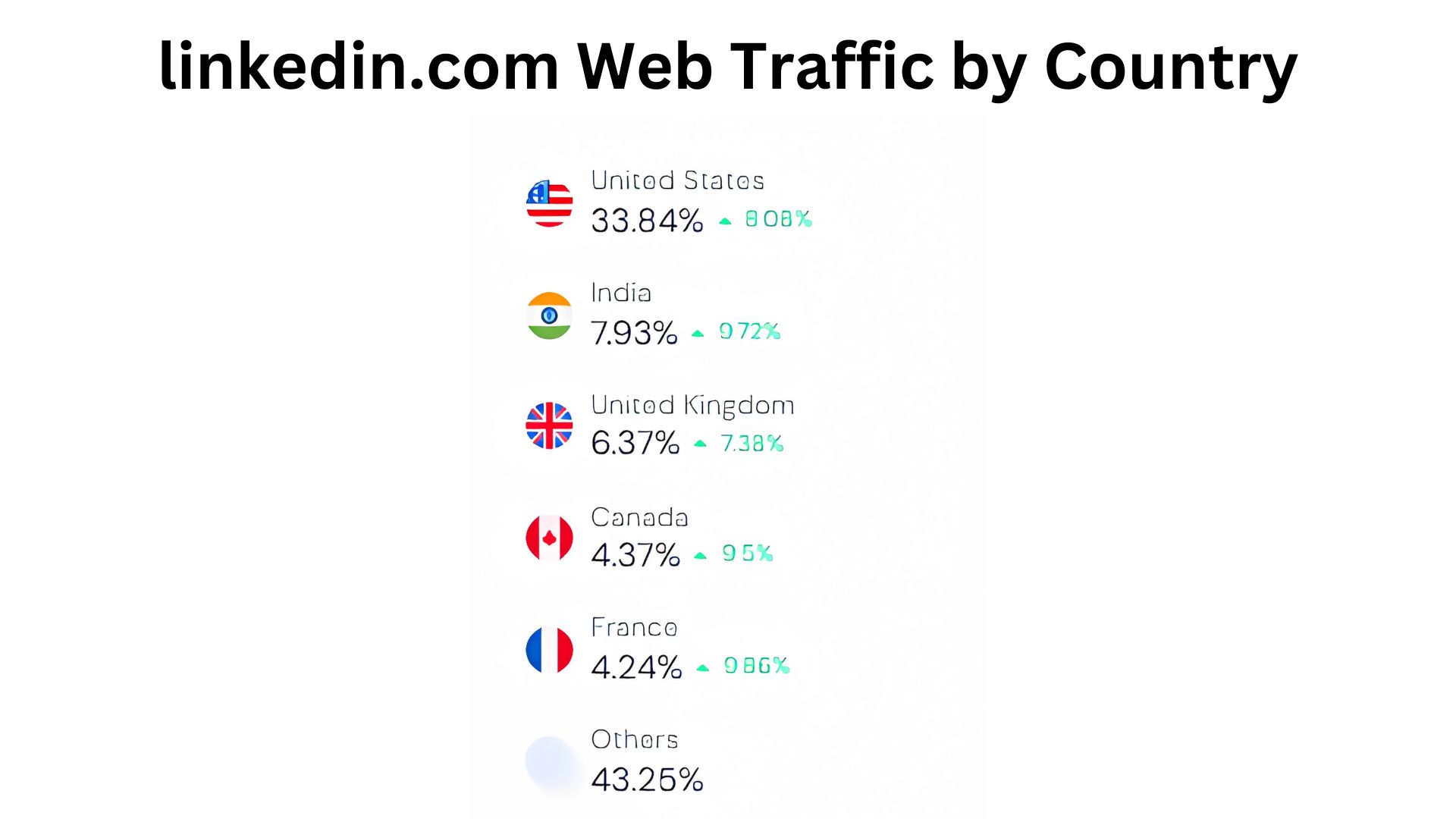 linkedin.com Web Traffic by Country