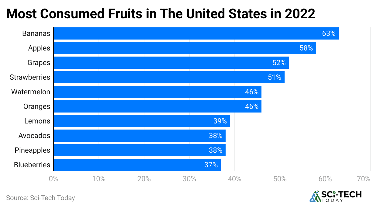 most-consumed-fruits-in-the-united-states-in-2022