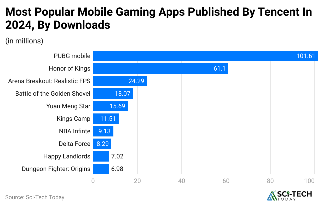 most-popular-mobile-gaming-apps-published-by-tencent-in-2024-by-downloads