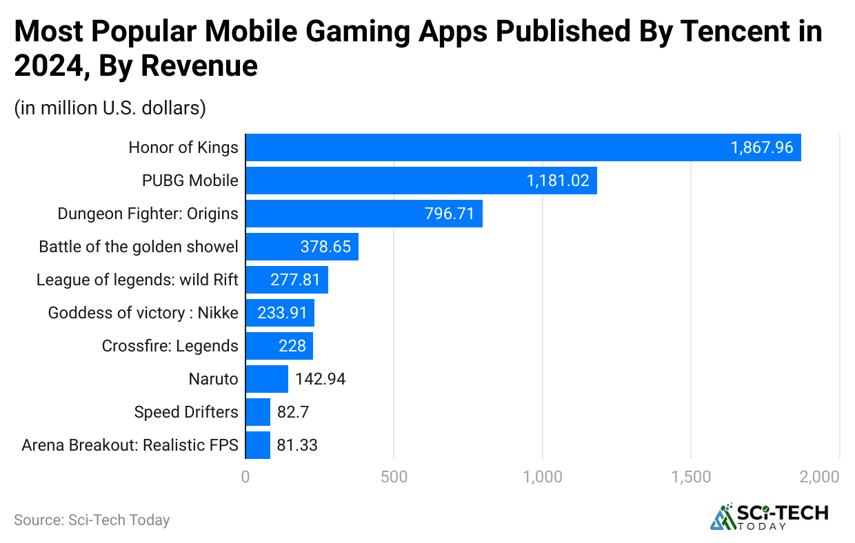 most-popular-mobile-gaming-apps-published-by-tencent-in-2024-by-revenue