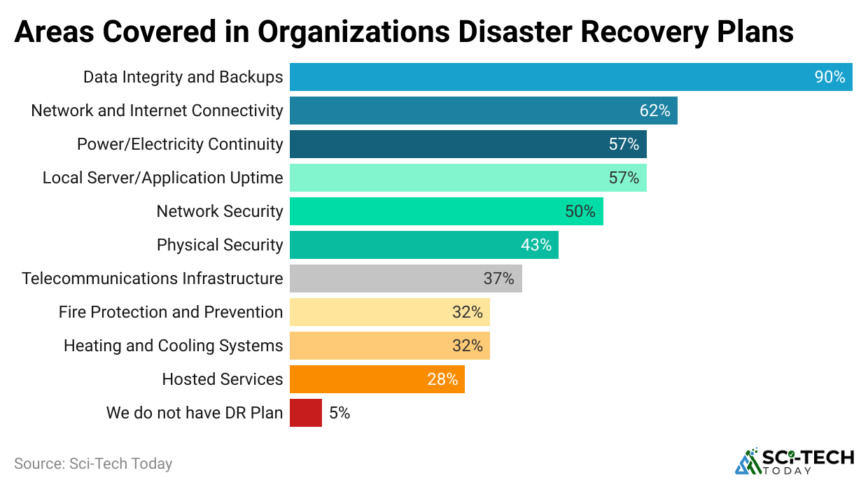 areas-covered-in-organizations-disaster-recovery-plans