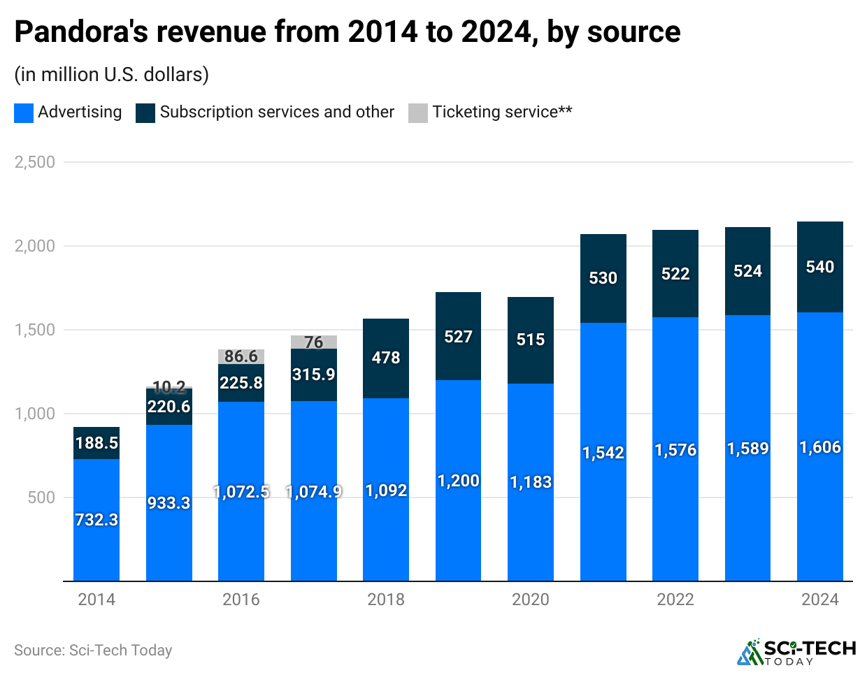 pandora-s-revenue-from-2014-to-2024-by-source