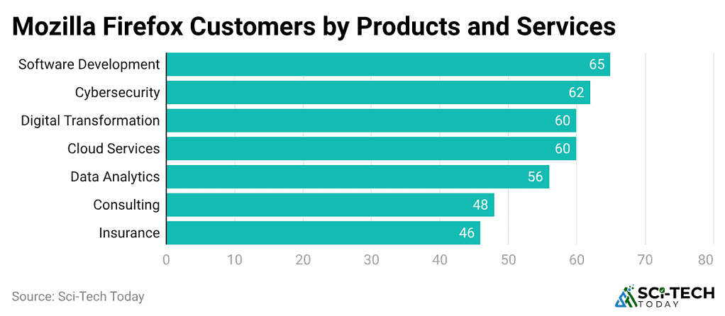 mozilla-firefox-customers-by-products-and-services