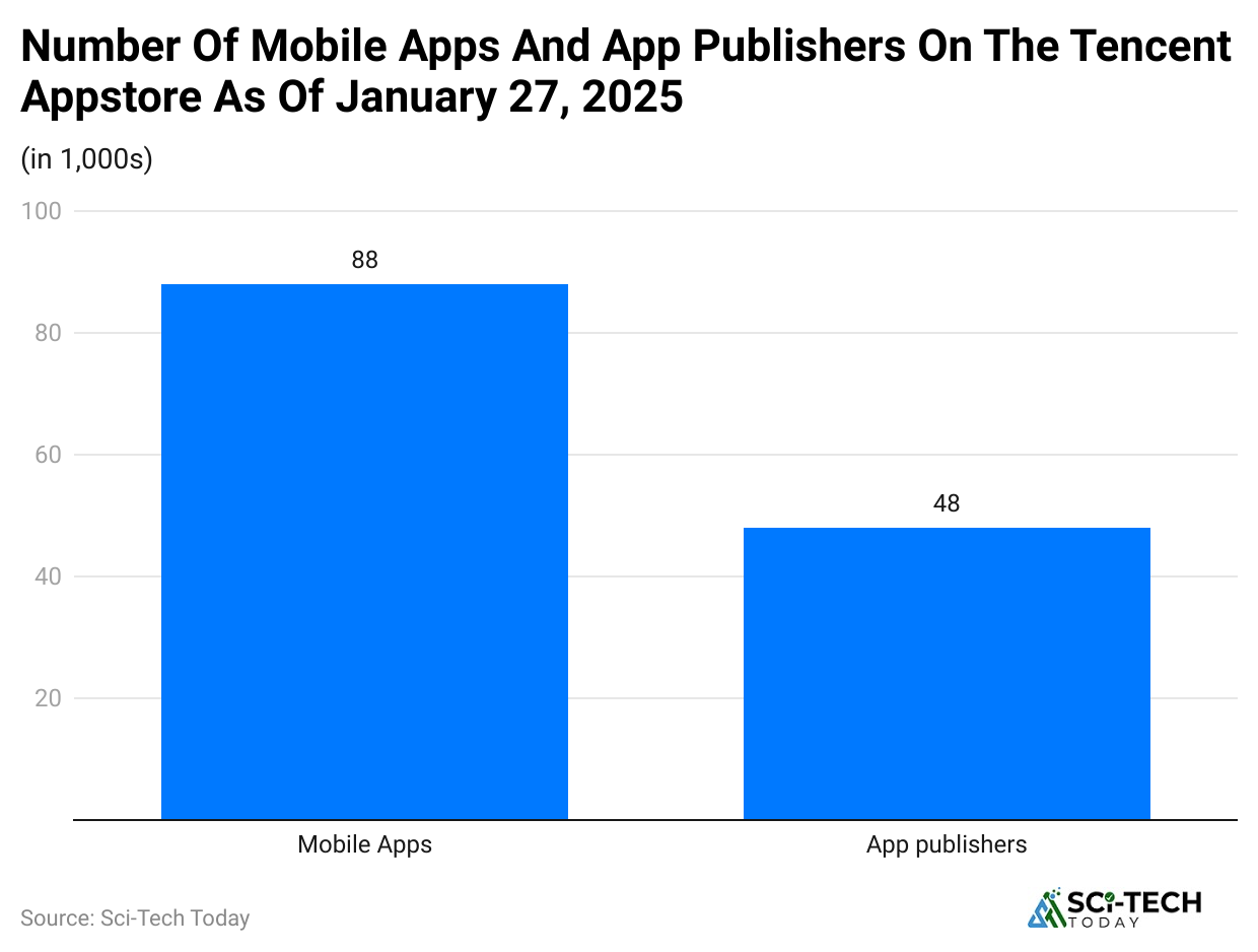 number-of-mobile-apps-and-app-publishers-on-the-tencent-appstore-as-of-january-27-2025