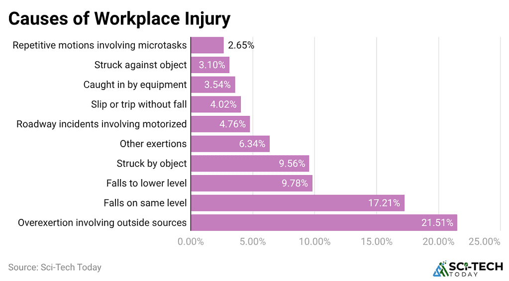 causes-of-workplace-injury