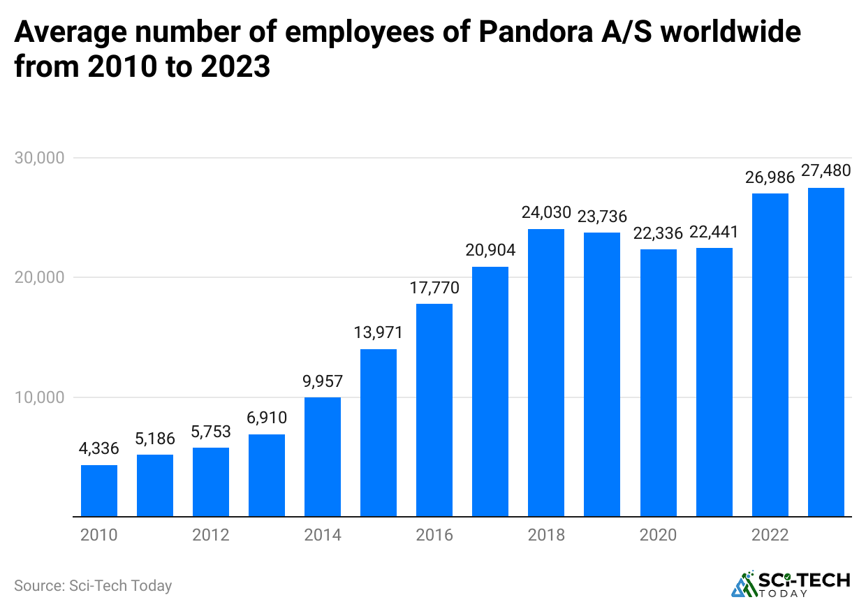 average-number-of-employees-of-pandora-a-s-worldwide-from-2010-to-2023