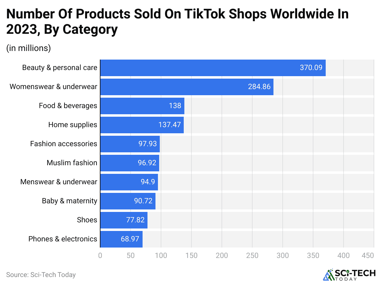 number-of-products-sold-on-tiktok-shops-worldwide-in-2023-by-category