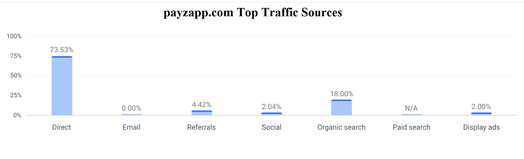 payzapp.com Top Traffic Sources