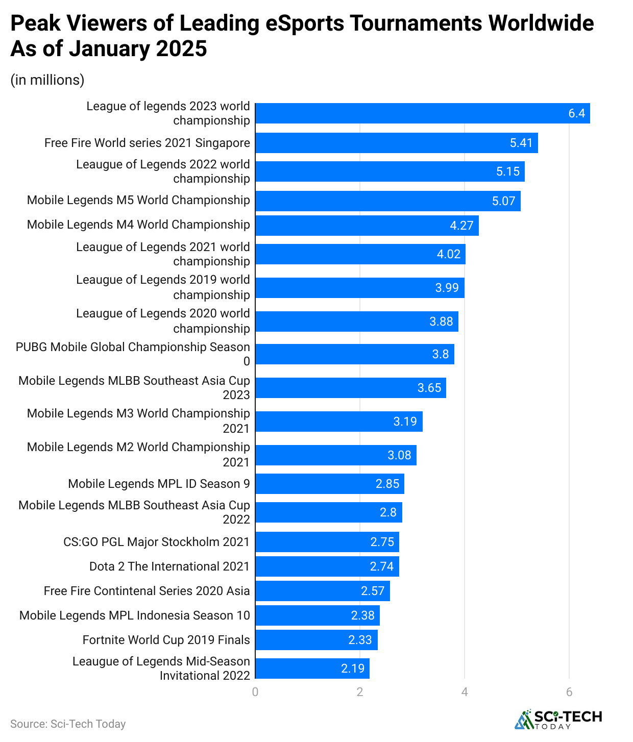peak-viewers-of-leading-esports-tournaments-worldwide-as-of-january-2025